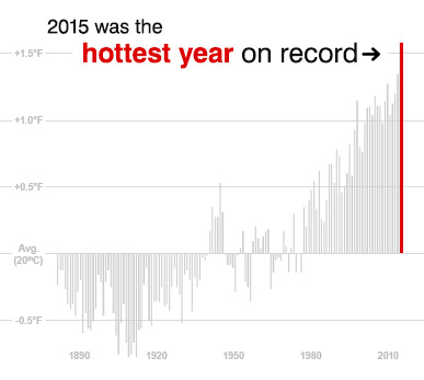 Chart: 2015 was the hottest year on record