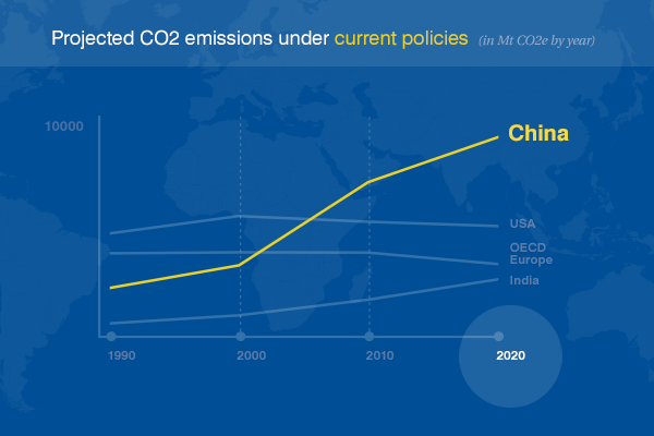 China's emissions projections with no change